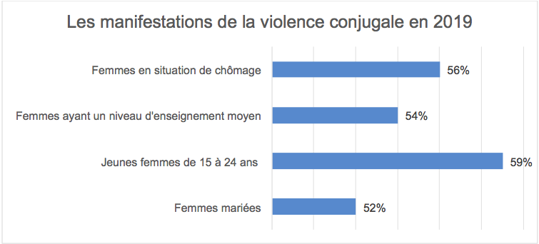 La violence conjugale au Maroc, témoignage et chiffres - Openchabab